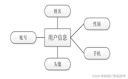 大學(xué)生健康信息管理系統(tǒng)與生物質(zhì)能資源數(shù)據(jù)庫信息系統(tǒng)的設(shè)計(jì)與實(shí)現(xiàn)