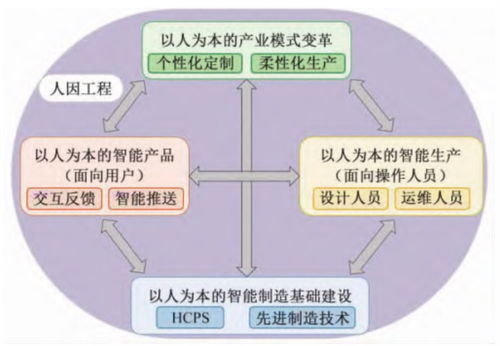 智能制造中人-信息-物理系統(tǒng)協(xié)同的人因工程及其在生物質(zhì)能資源數(shù)據(jù)庫信息系統(tǒng)平臺(tái)的應(yīng)用